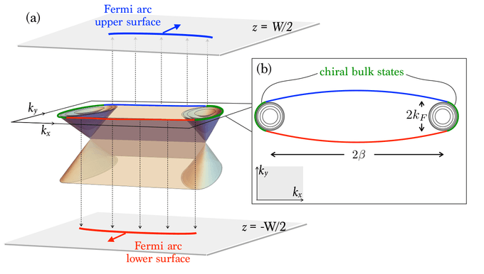Chiral anomaly Fermi arcs